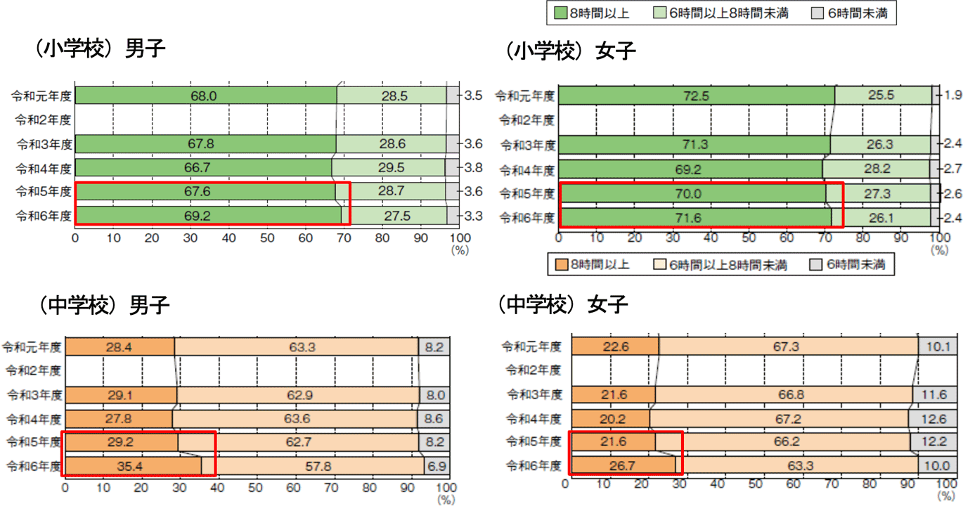 小学生・中学生の睡眠時間