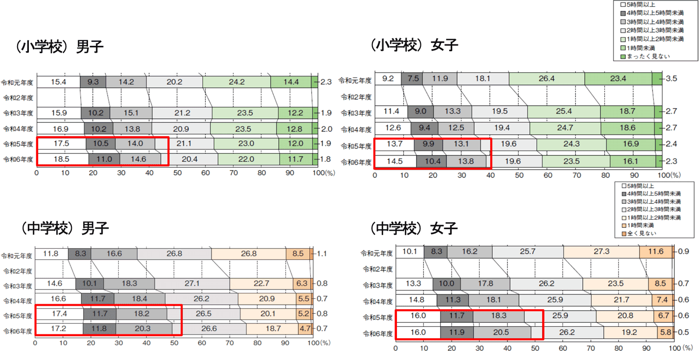 小学生・中学生のスクリーンタイム