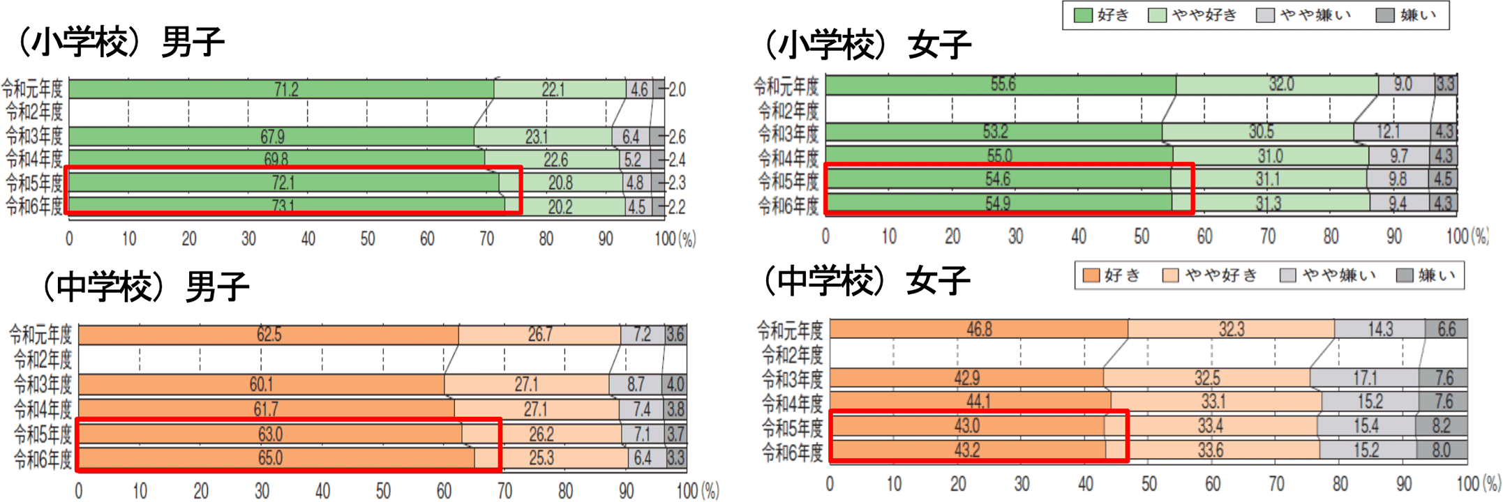 「運動やスポーツをすることは好き」と答えた割合