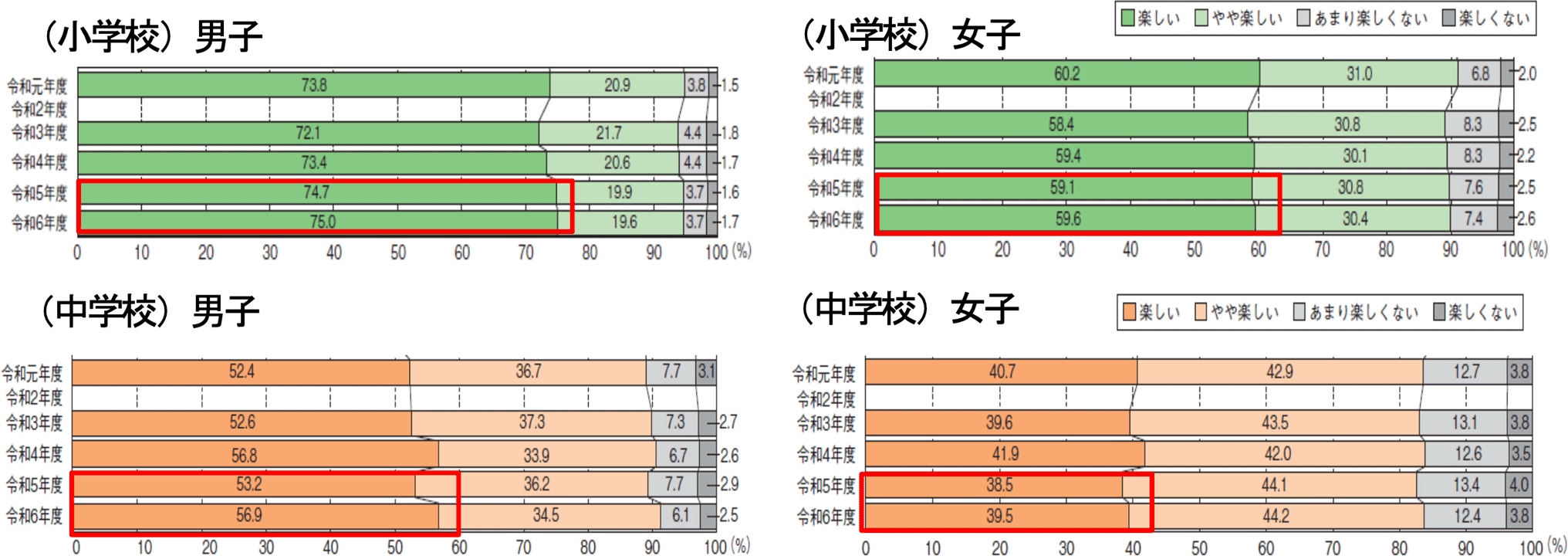 「体育・保健体育の授業は楽しいと思う」と答えた割合