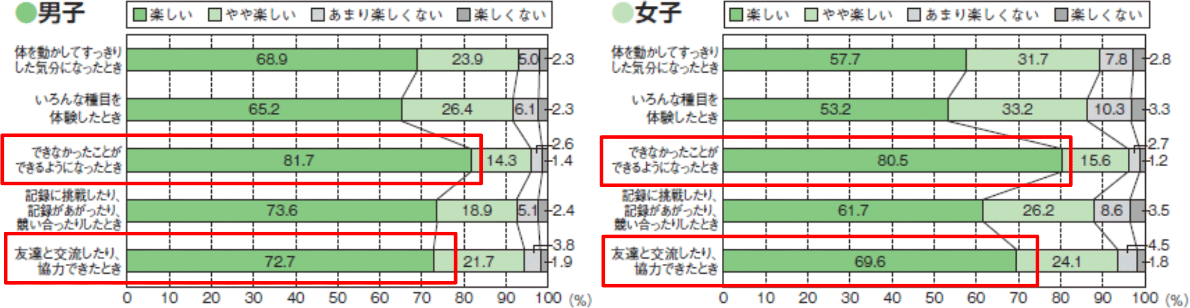 体育・保健体育の授業が楽しいと感じるとき【小学生の回答】