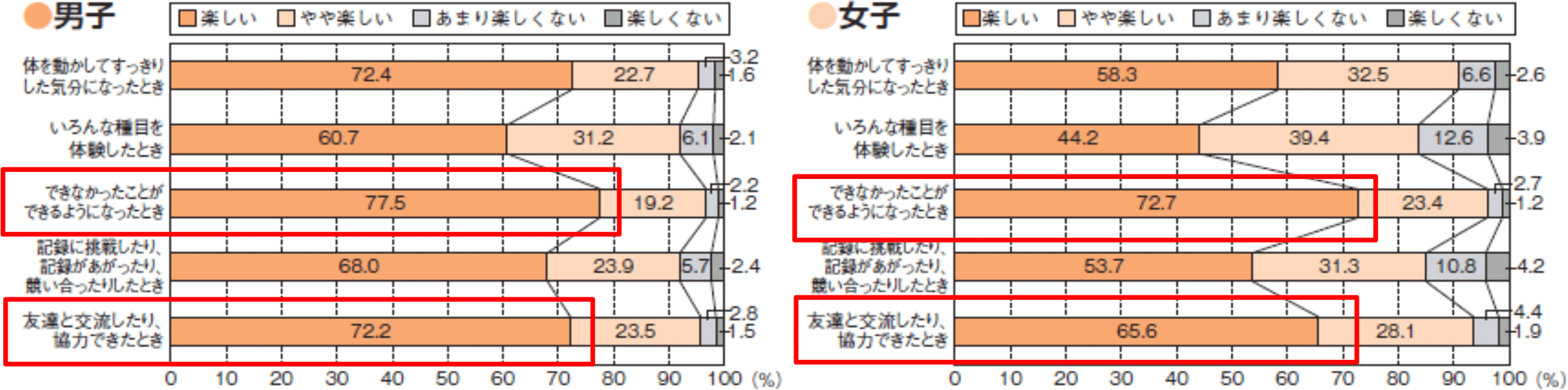 体育・保健体育の授業が楽しいと感じるとき【中学生の回答】