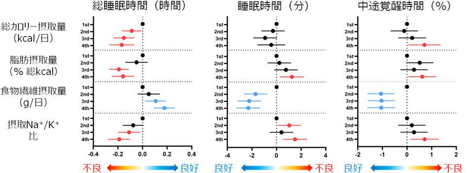 食事成分の摂取量と睡眠変数との関係