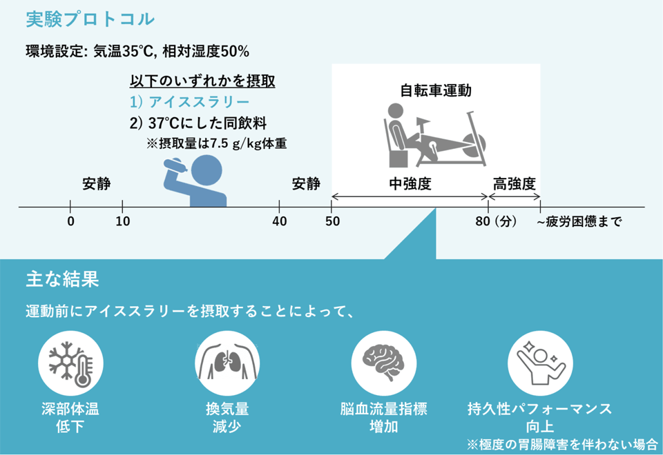 アイススラリーが暑熱環境で持久運動中の過換気や脳血流低下を軽減しパフォーマンス向上の可能性　筑波大学