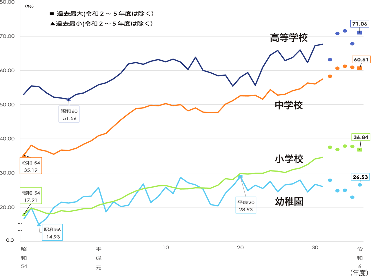 「裸眼視力1.0 未満の者」の割合