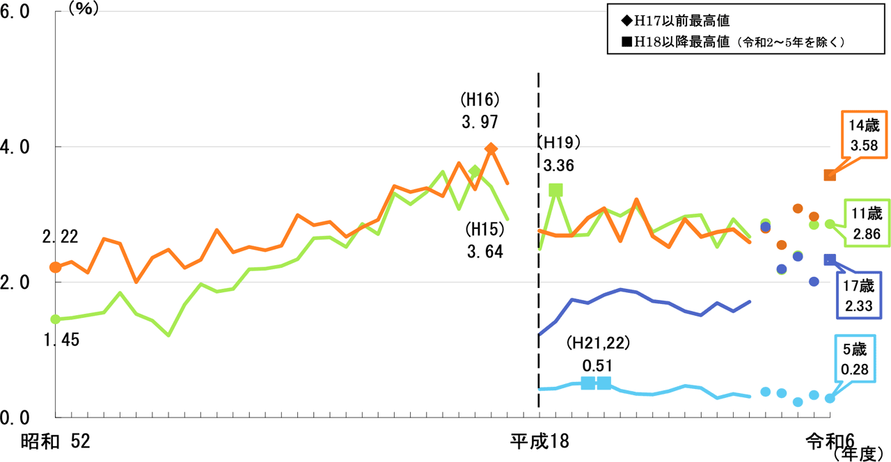 【女子】痩身傾向児の割合の推移