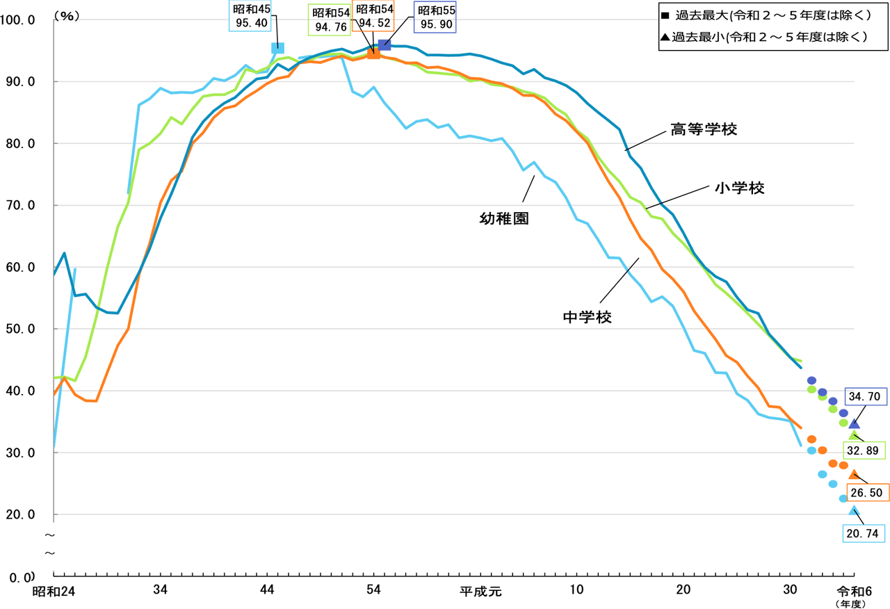 むし歯（う歯）の者の割合