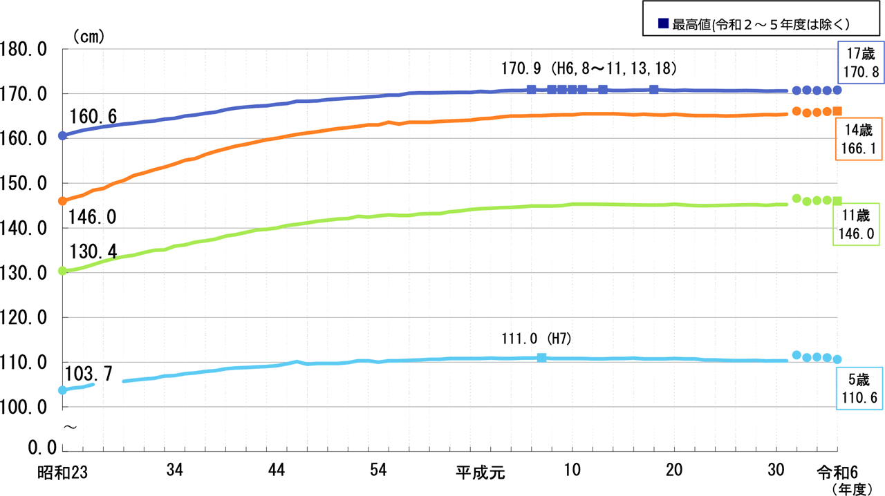 【男子】身長の推移