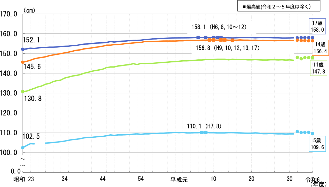【女子】身長の推移