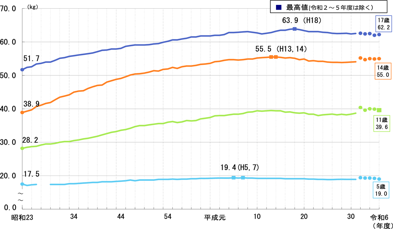 【男子】体重の推移