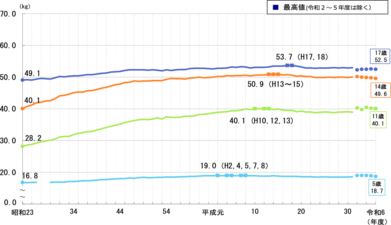 【女子】体重の推移