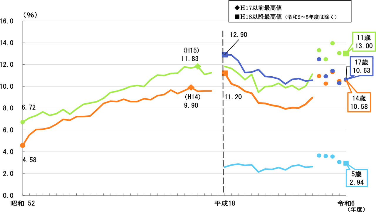 【男子】肥満傾向児の割合の推移