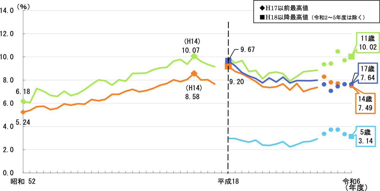 【女子】肥満傾向児の割合の推移