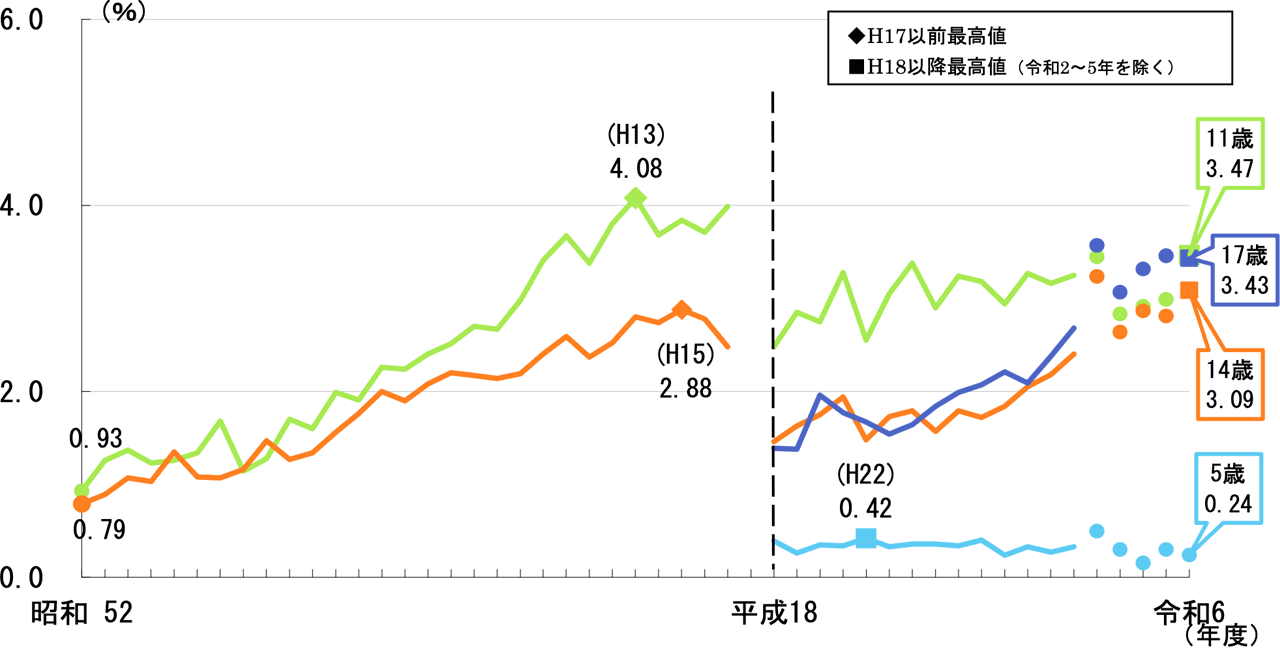 【男子】痩身傾向児の割合の推移