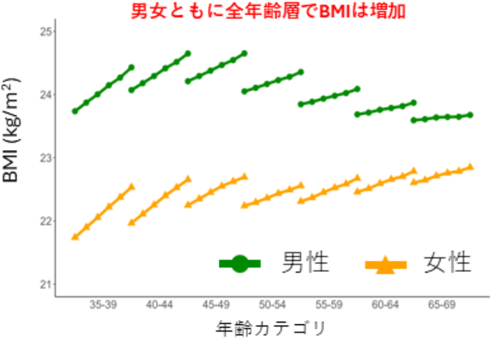 各年齢層におけるBMIの推移