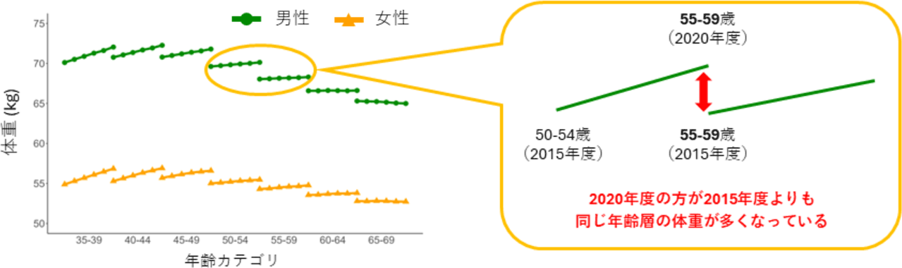 各年齢層における身長体重推移