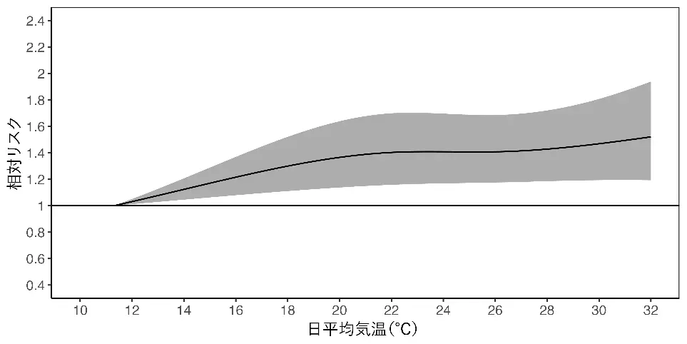 5日間のラグ効果を考慮した日平均気温とアナフィラキシーによる入院リスクの関連