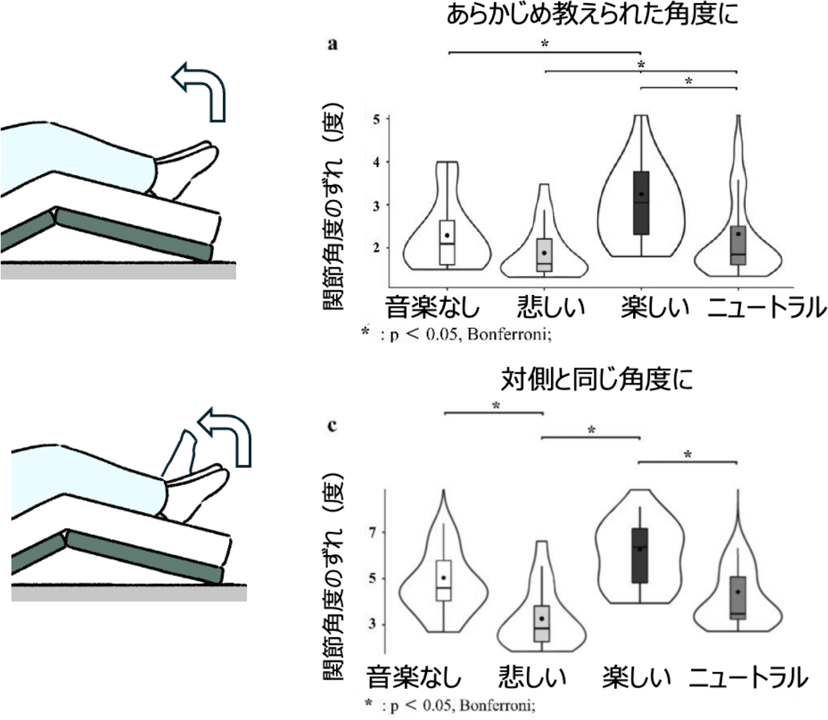 関節位置覚試験における関節角度の誤差