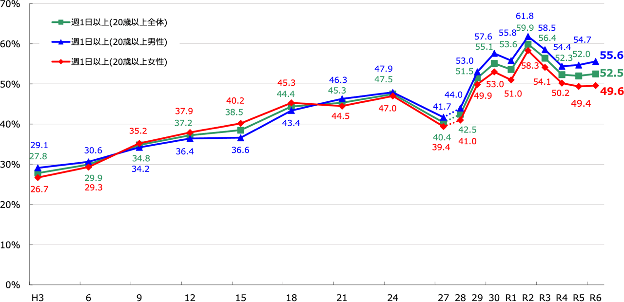 20歳以上のスポーツ実施率の推移（週1日以上）