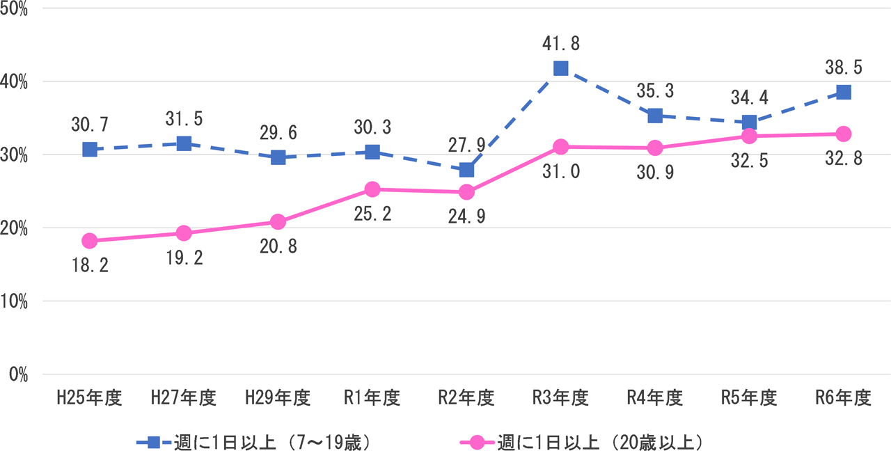 障がい児・障がい者の運動・スポーツ実施率の推移