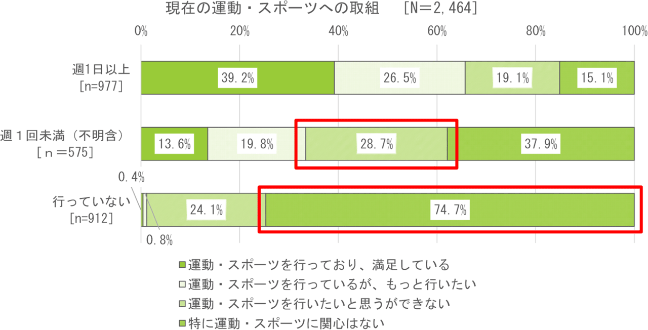 現在の運動・スポーツへの取り組み（n=2,464）