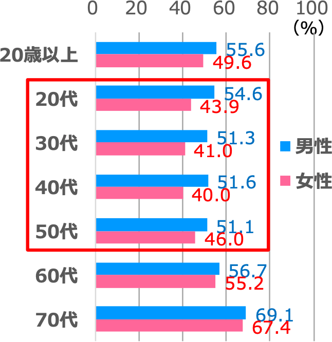 性年代別スポーツ実施率（週1日以上）"