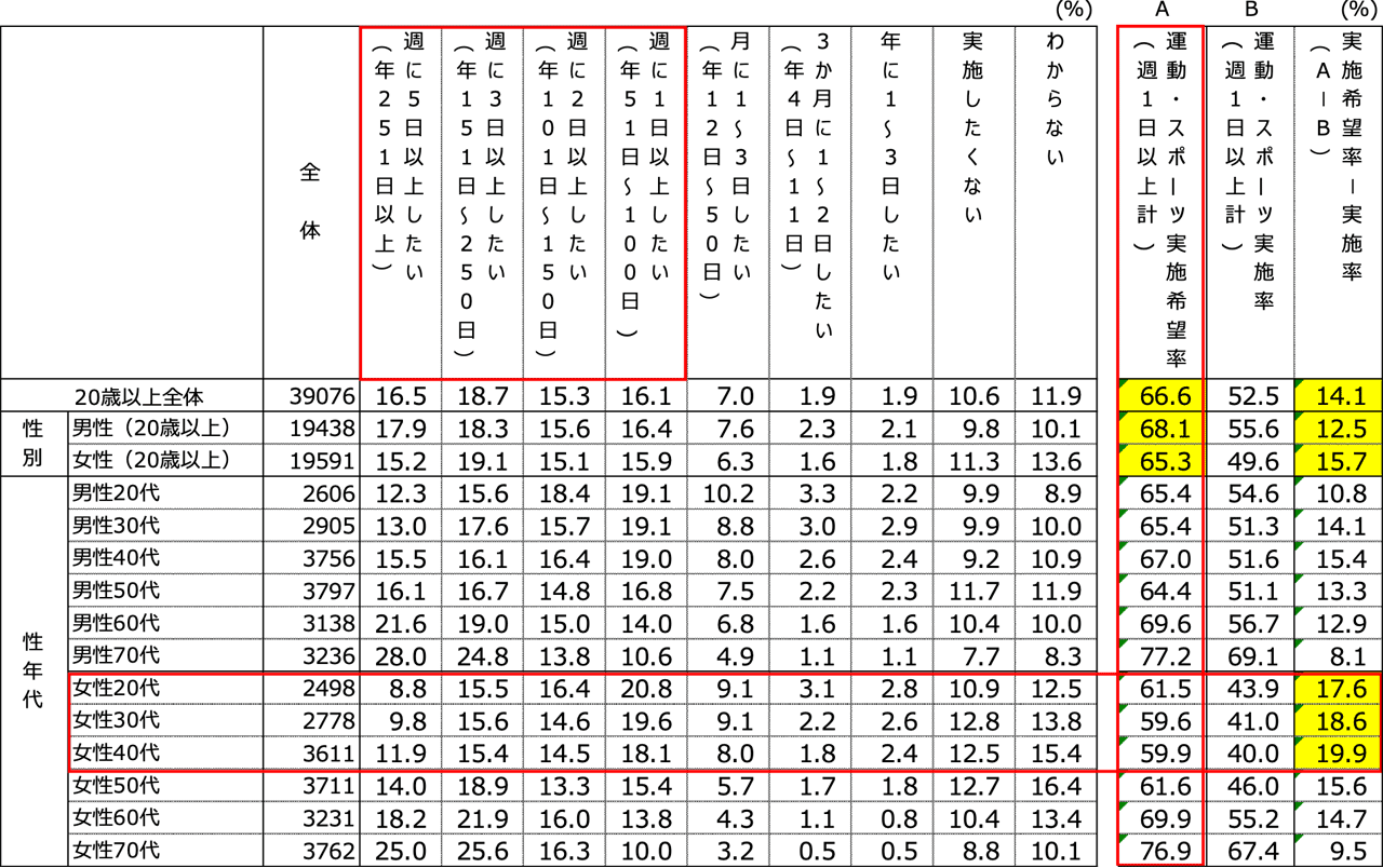 性年代別スポーツ実施希望率