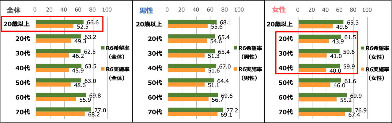 年代別スポーツ実施希望率とスポーツ実施率