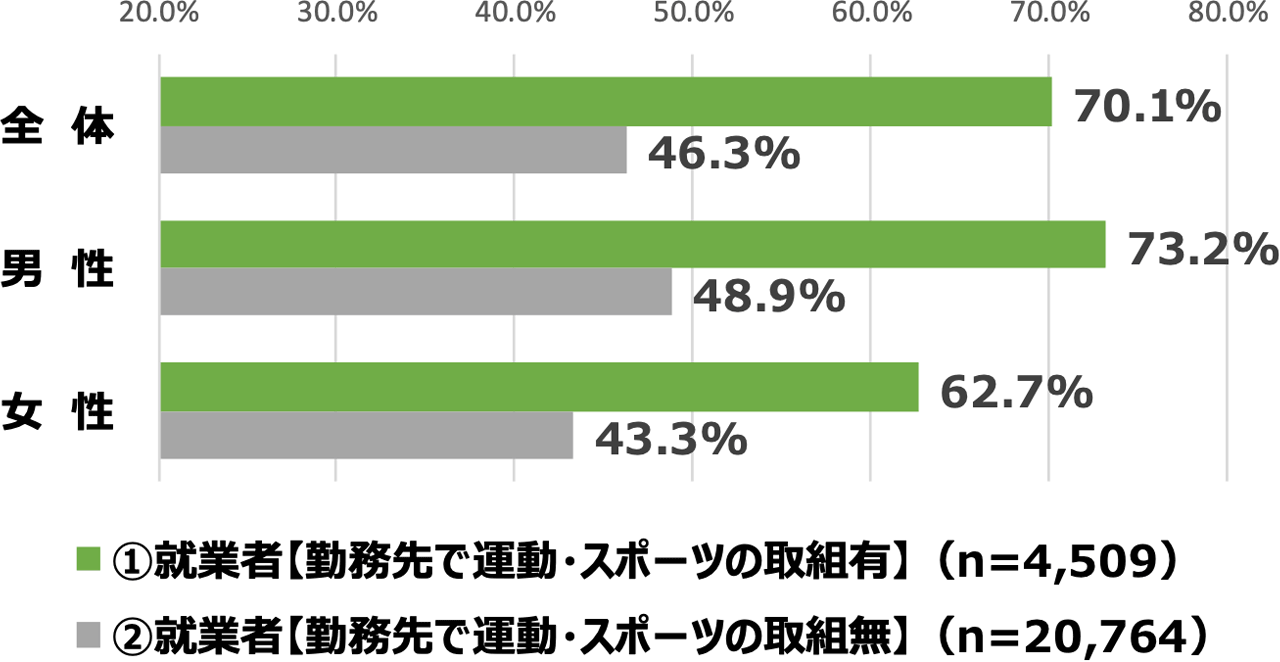 年代別スポーツ実施希望率とスポーツ実施率