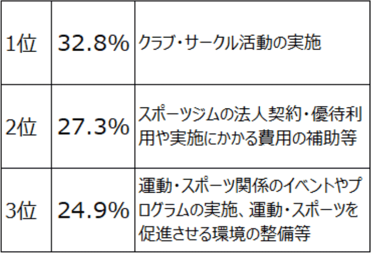 運動・スポーツを活用した取り組み上位3項目