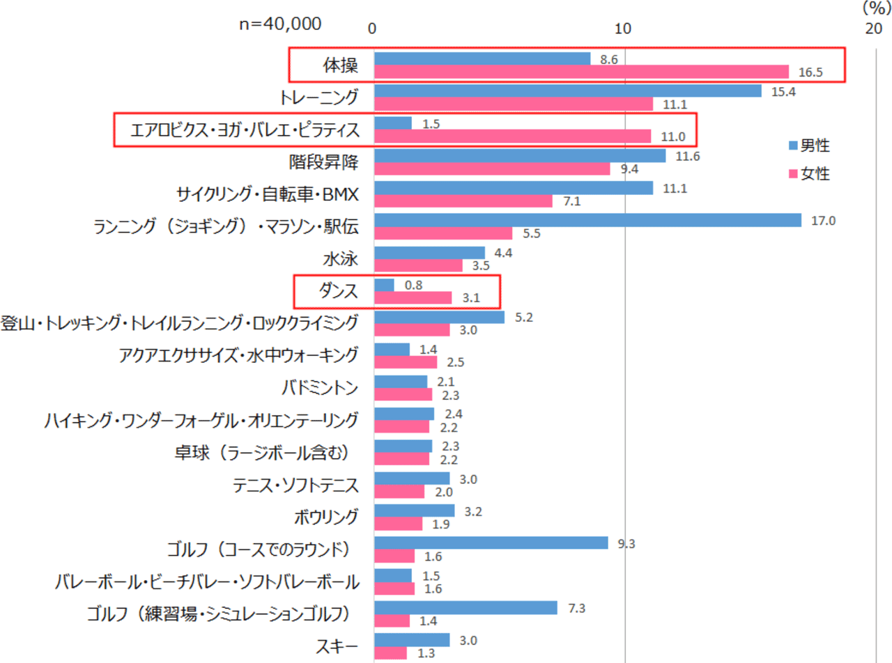 この1年間に実施した種目（女性の割合上位20種目）