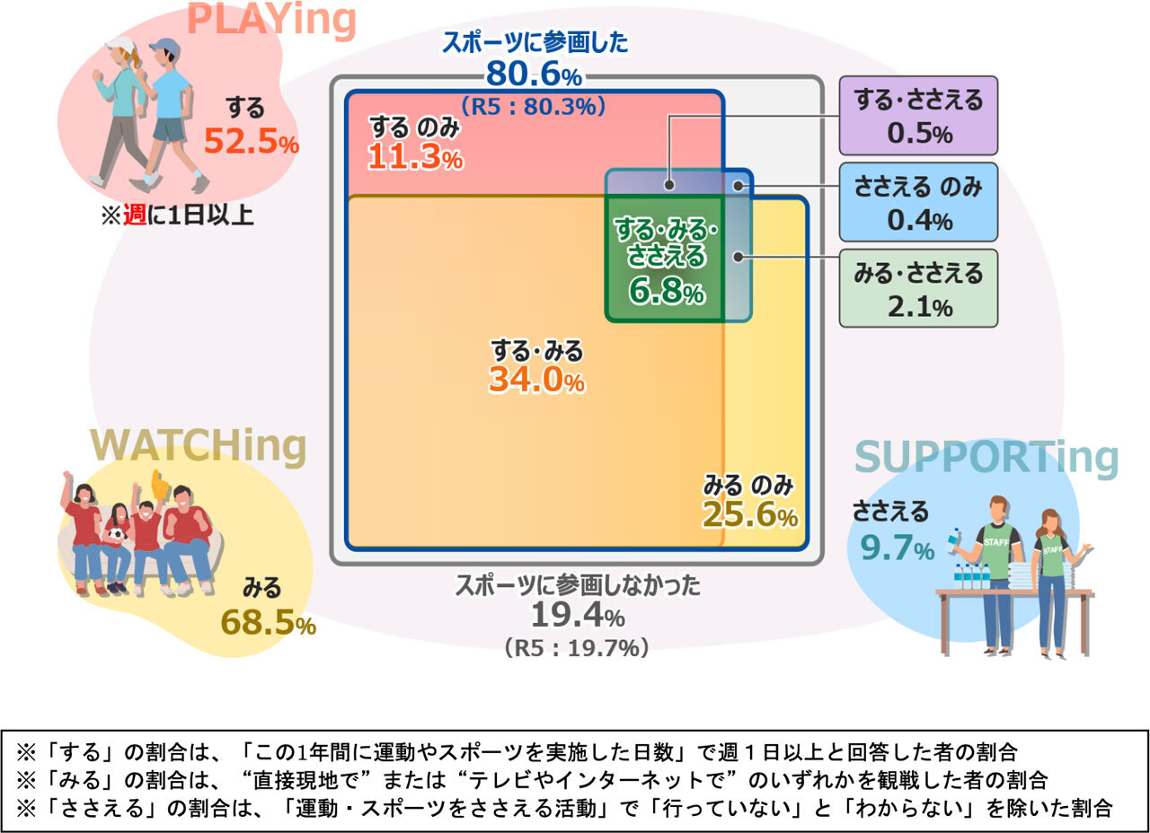 スポーツ参画状況（する・みる・ささえる）と幸福感