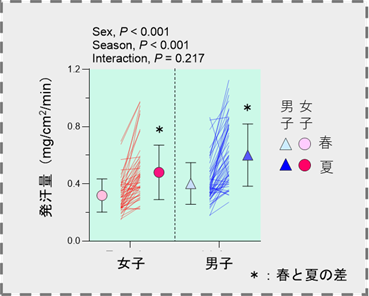 春から夏にかけての発汗量の変化