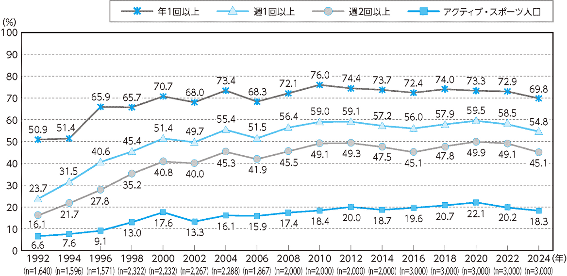 運動・スポーツ実施率の年次推移