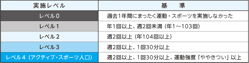 運動・スポーツ実施レベルの設定