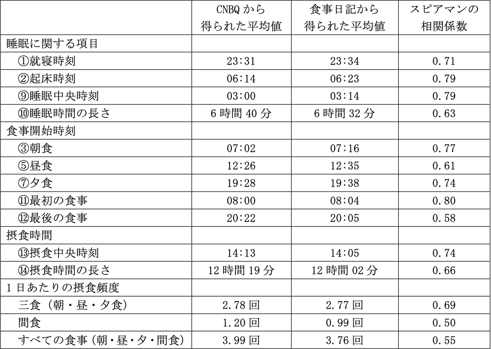 食事日記との比較によるCNBQの妥当性(「仕事がある日」の結果)