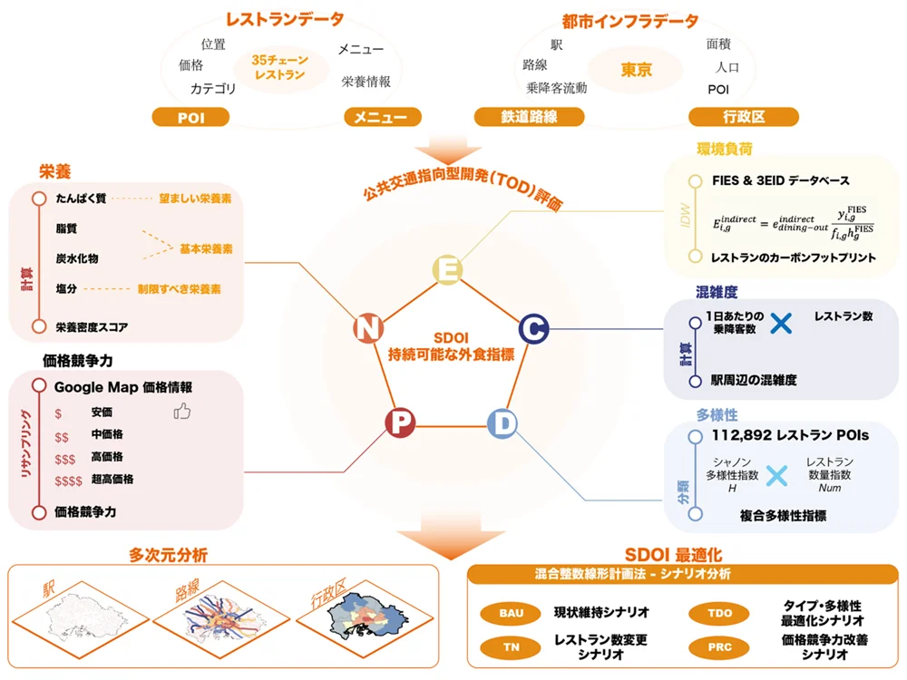本研究のフレームワーク