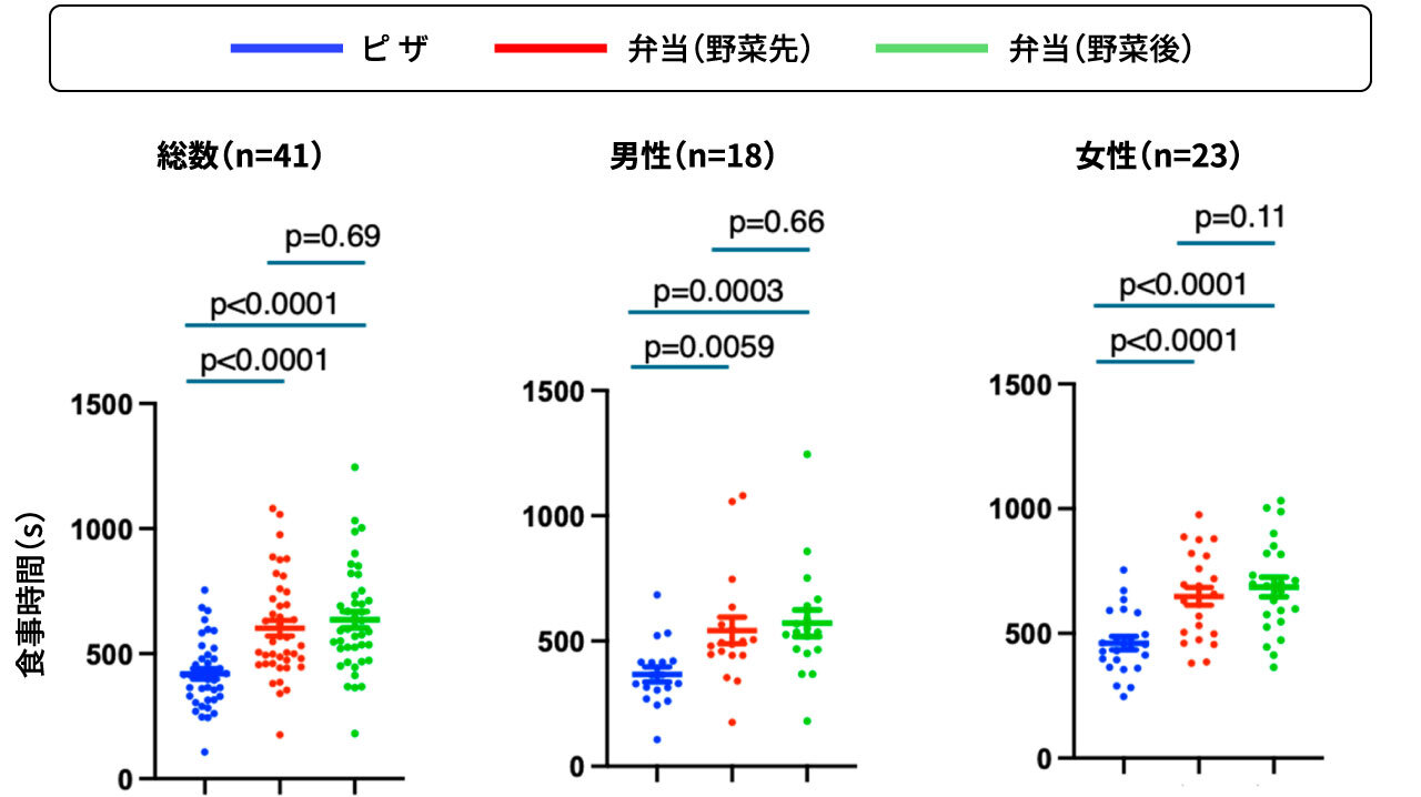 食事の形態が食事時間に与える影響