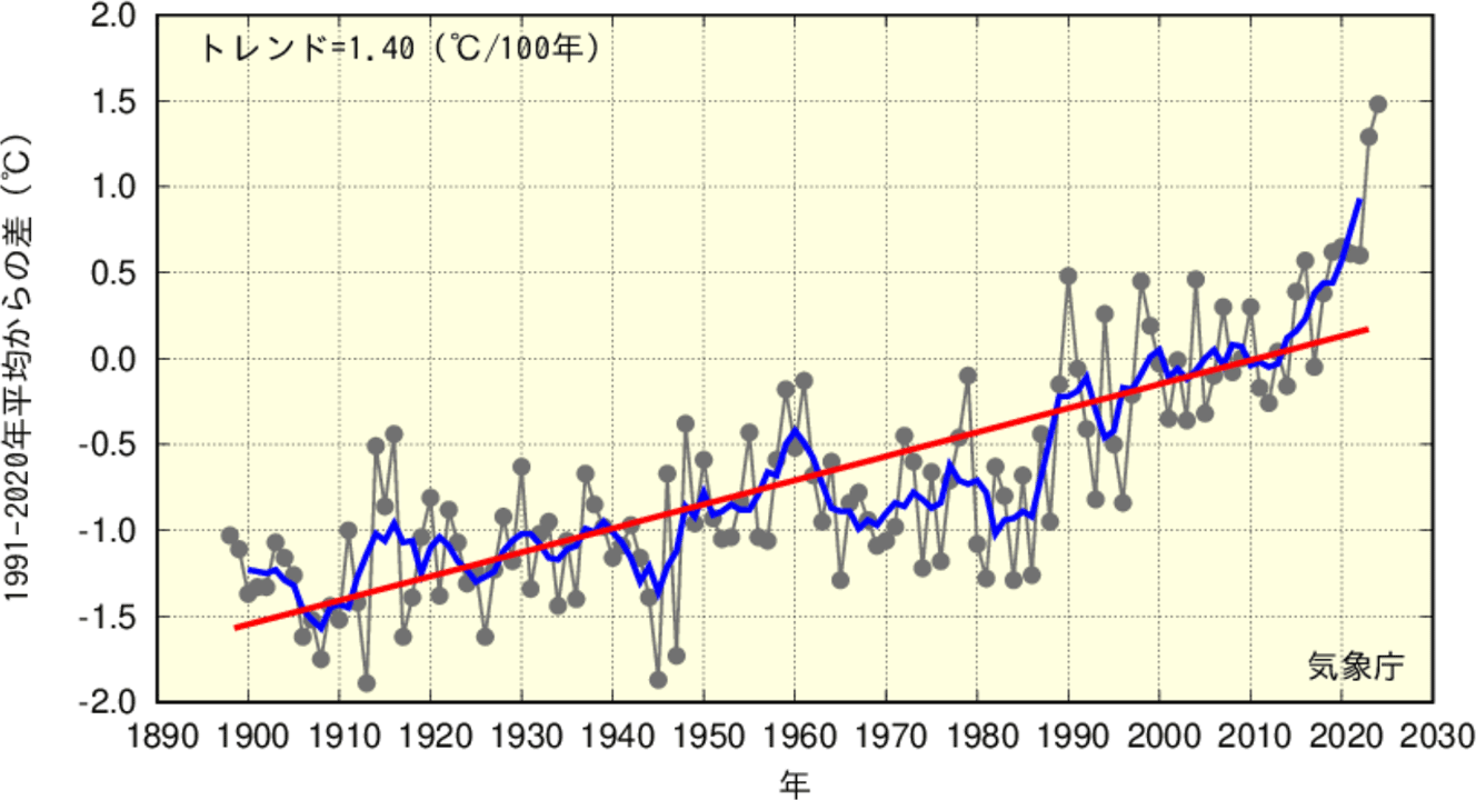 日本の年平均気温偏差の経年変化