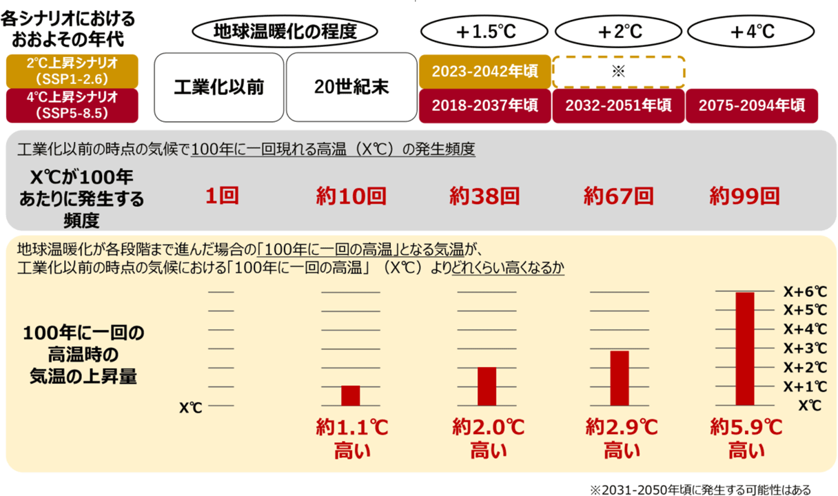 100年に1回の極端な高温の発生頻度と強度の変化