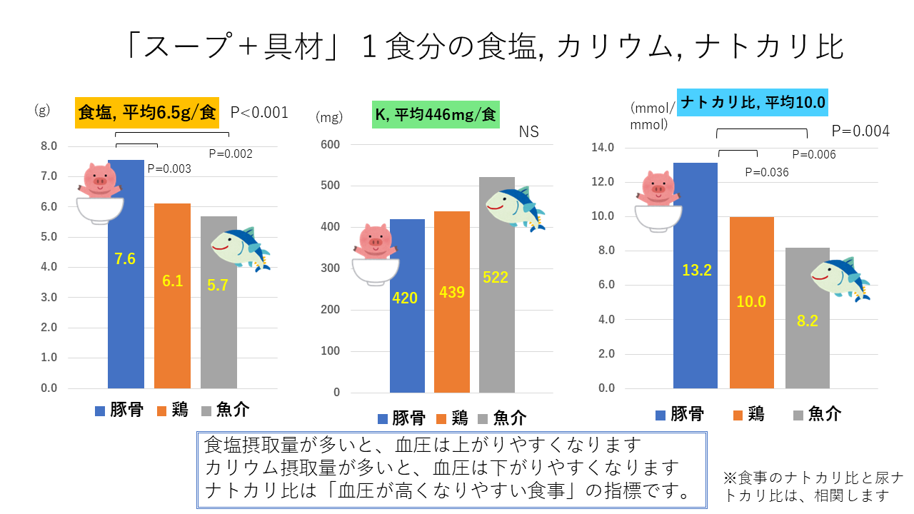 「スープ＋具材」1食分の食塩、カリウム、ナトカリ比