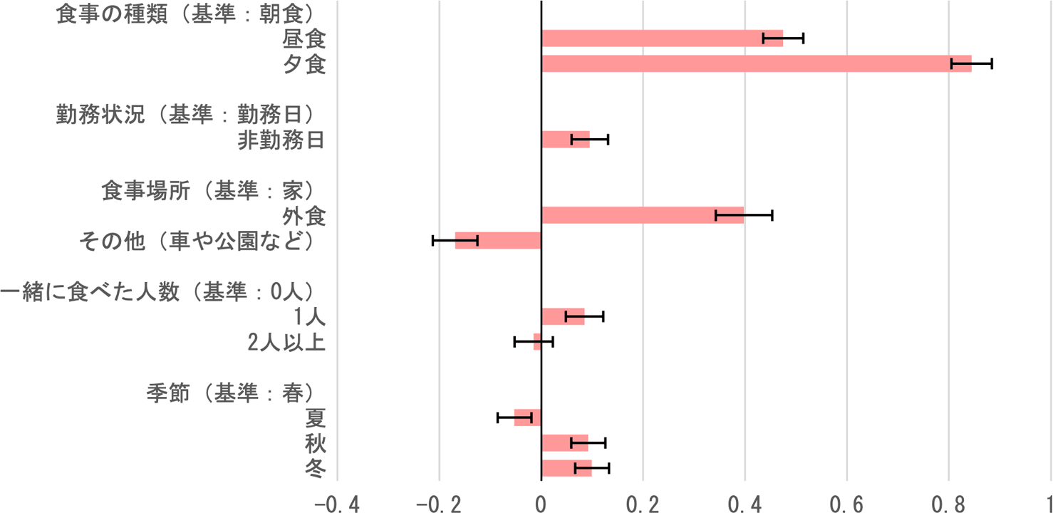 食事状況の各カテゴリーの基準と比較した1食あたりの食塩摂取量（g）の差