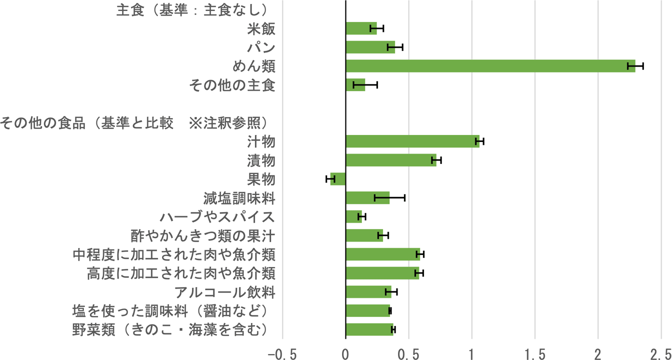 食品の種類の各カテゴリーの基準と比較した1食あたりの食塩摂取量（g）の差
