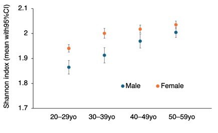 α多様性の年齢、性別による違い