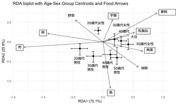 RDA解析による、年代、性別ごとの食事パターンの違いと各食品の寄与