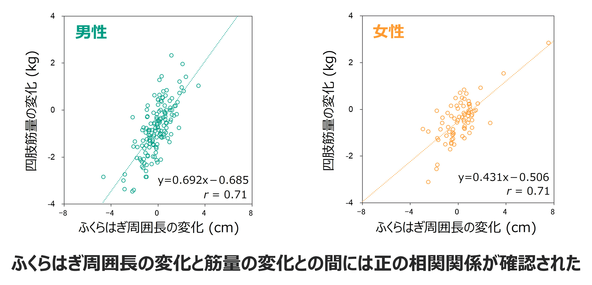 ふくらはぎ周囲長の変化から四肢筋量の増減を把握　サルコペニア改善の指標として期待
