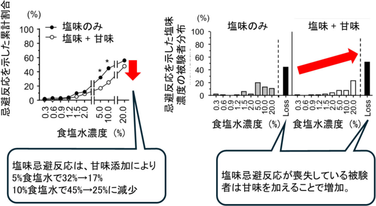 健常者では、甘味を加えることにより、高濃度塩味に対する忌避反応が低下した