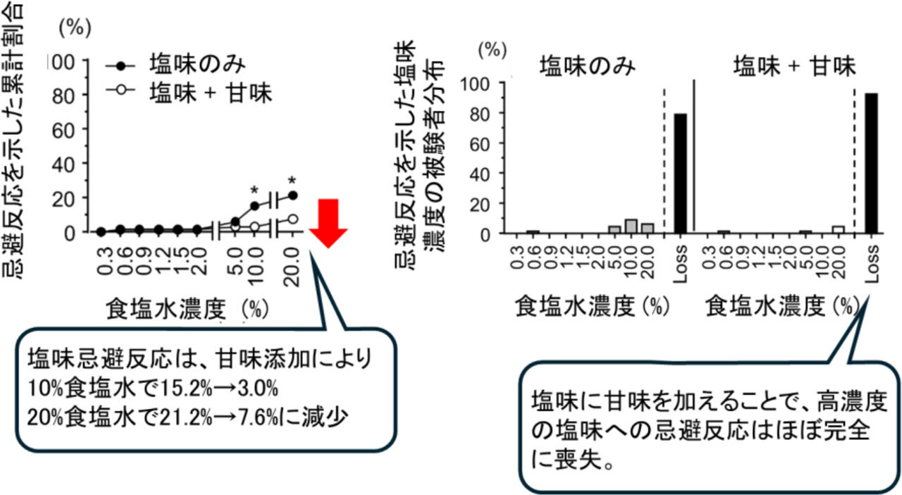慢性腎不全患者では、甘味を加えることにより、高濃度塩味に対する忌避性がほぼ消失した