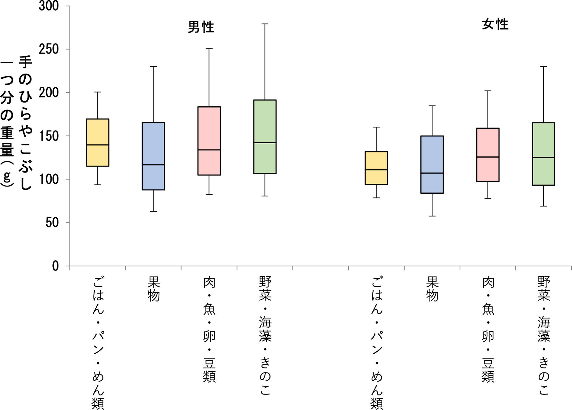 こぶしや手のひら1つ分あたりの食品重量（g）の個人ごとの平均値