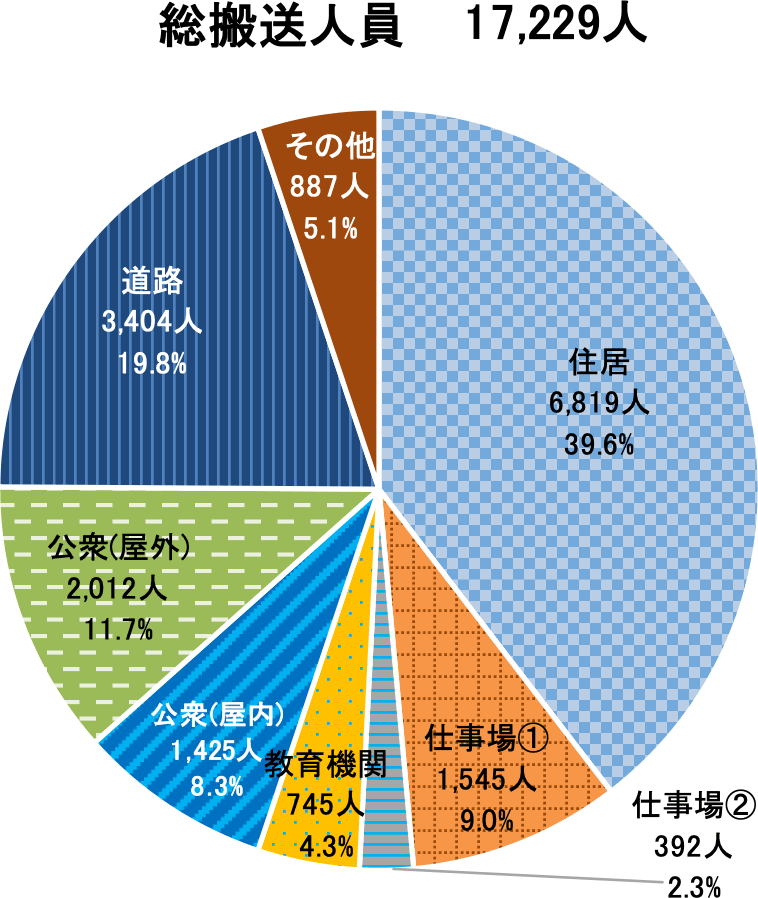 熱中症による救急搬送人員【発生場所別（構成比）】